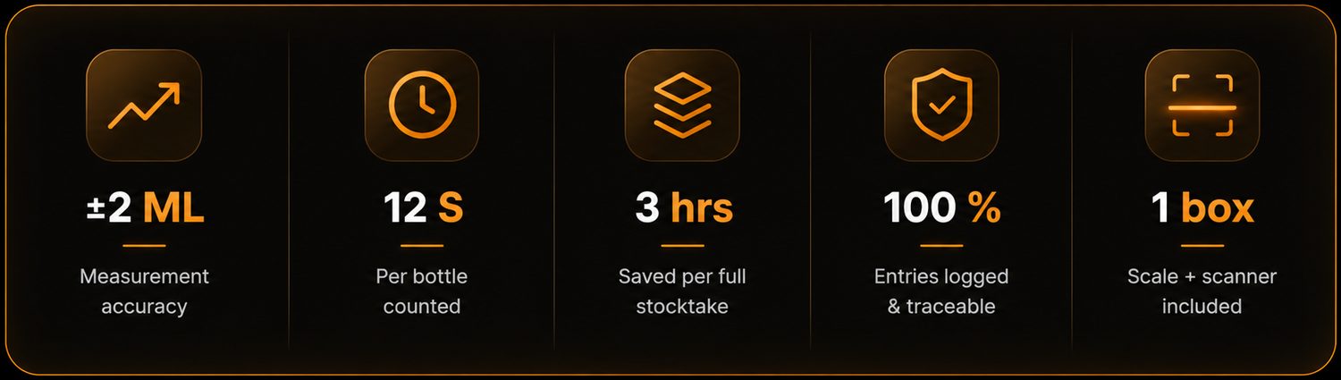 ±2 ML measurement accuracy · 12 s per bottle counted · 3 hrs saved per full stocktake · 100% of entries logged and traceable · 1 box with scale and scanner included